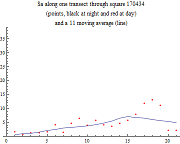 Graphics:Sa along one transect through square 170434 (points, black at night and red at day) and a 11 moving average (line)